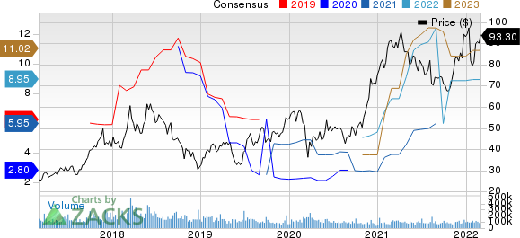 Micron Technology, Inc. Price and Consensus