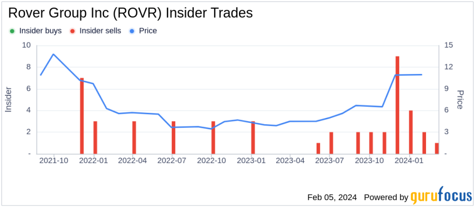 Rover Group Inc CEO Aaron Easterly Sells 265,800 Shares