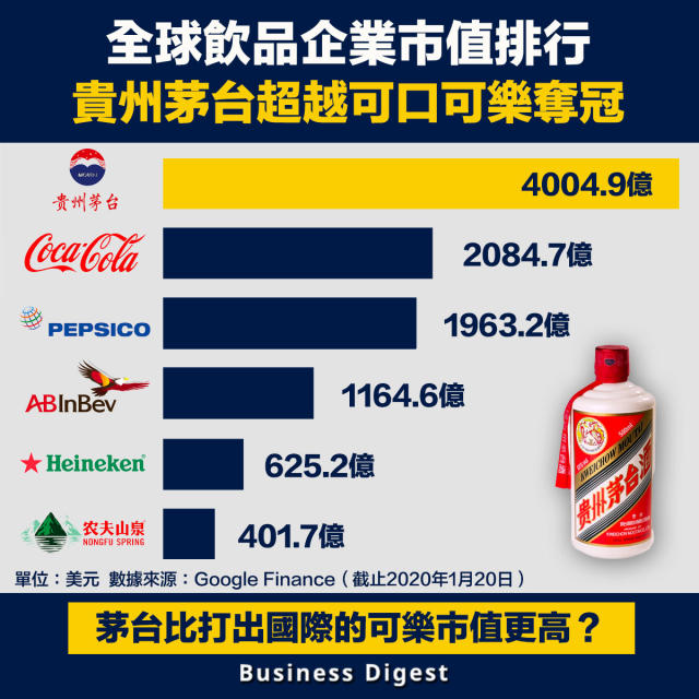 ホットセール從數據認識經濟】全球飲品企業市值排行，貴州茅台超越