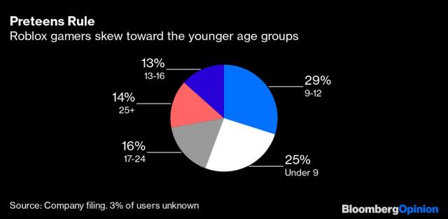 Roblox IPO: Why your kids love the popular gaming platform