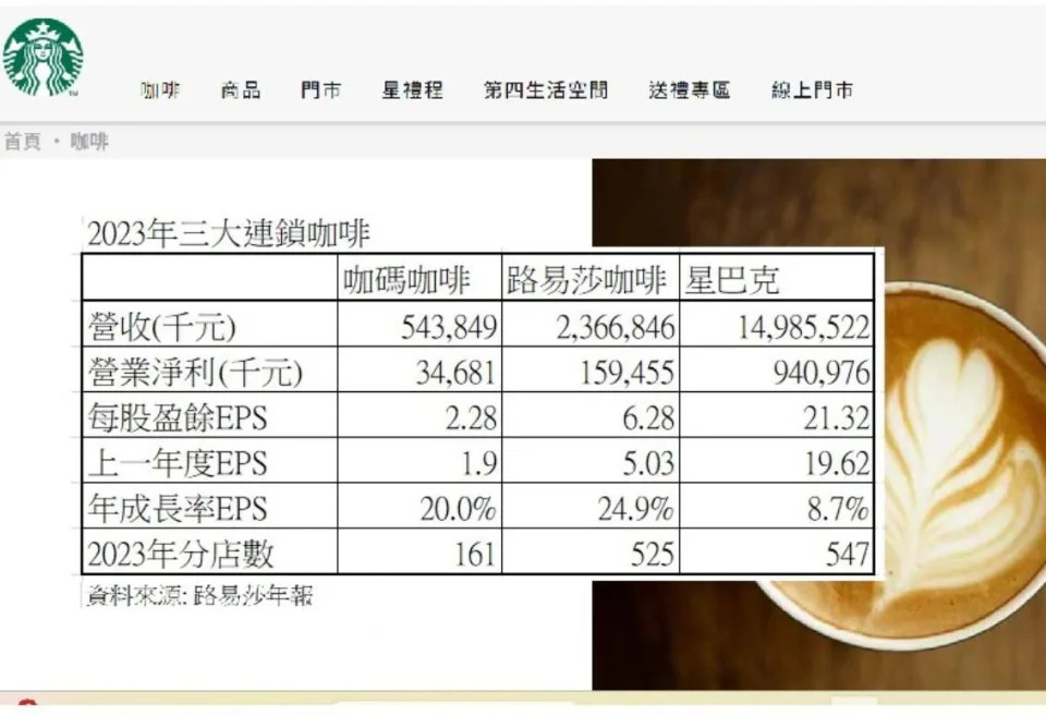 短評：全台連鎖咖啡獲利王 星巴克去年賺超過2個股本 成統一集