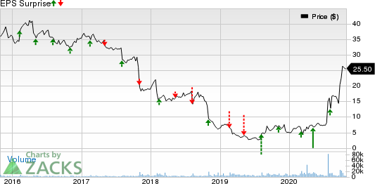 Owens  Minor, Inc. Price and EPS Surprise