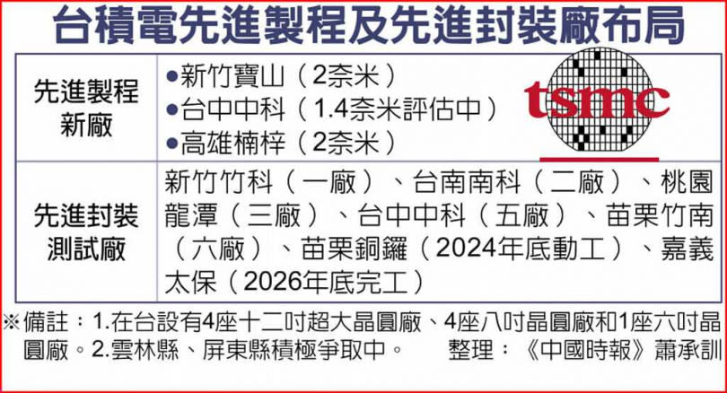 台積電先進製程及先進封裝廠布局