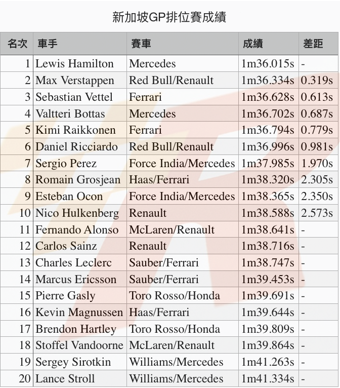 對手望塵莫及Hamilton輕取新加坡GP竿位