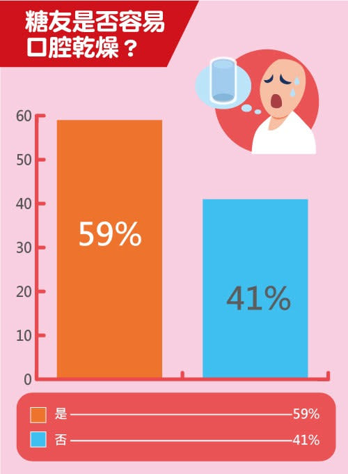 糖尿病患者是否口腔乾燥