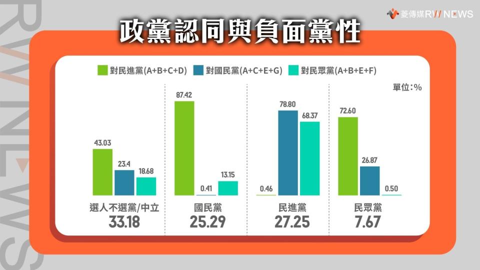 圖2 政黨認同與負面黨性的交叉分析