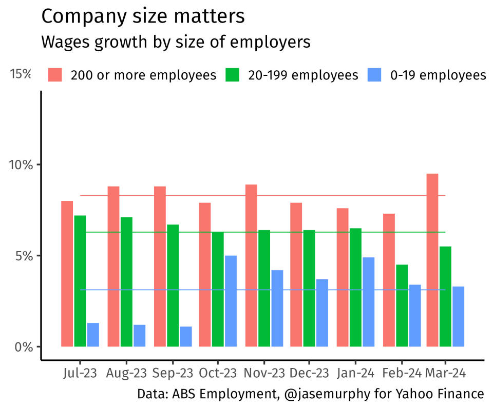 Wages growth by company size