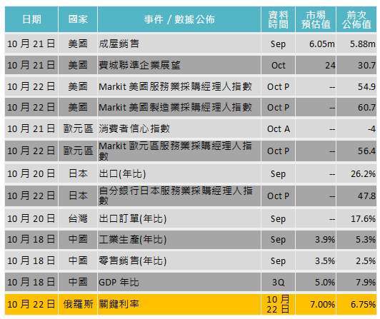 資料來源: Bloomberg，「鉅亨買基金」整理，2021/10/14。