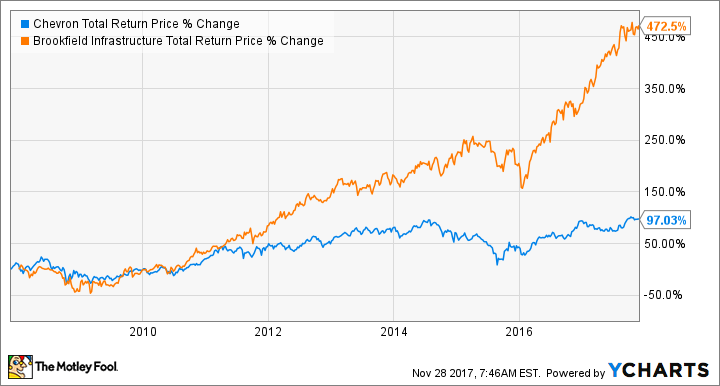 CVX Total Return Price Chart