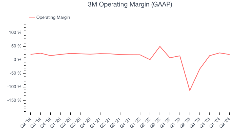 3M Operating Margin (GAAP)