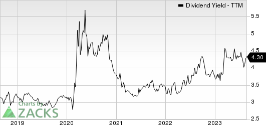 CNA Financial Corporation Dividend Yield (TTM)