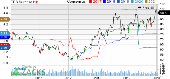 V.F. Corporation Price, Consensus and EPS Surprise