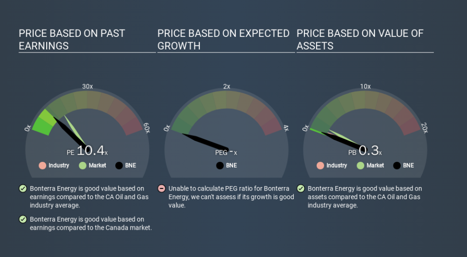 TSX:BNE Price Estimation Relative to Market, December 20th 2019