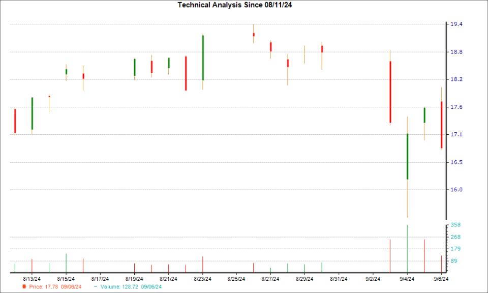 1-month candlestick chart for PD