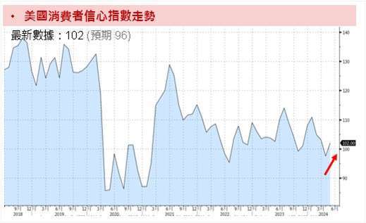 資料來源：Bloomberg；資料時間：2024/05/31。