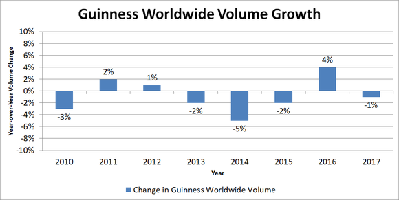 Bar chart showing Guinness worldwide volume growth.