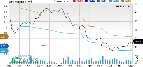 DENTSPLY (XRAY) gains from solid year-over-year international revenue growth in Q2; high impairment charges in the quarter mars results.