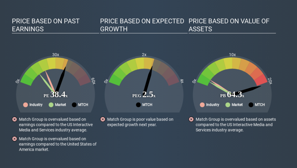 NasdaqGS:MTCH Price Estimation Relative to Market April 15th 2020