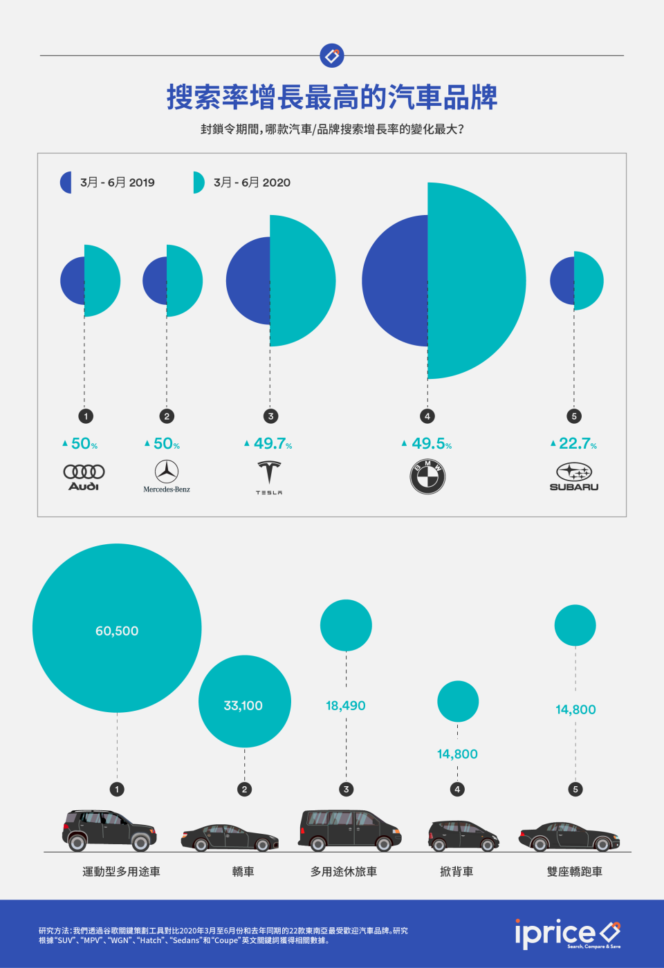 疫情期間，搜索率成長最多的汽車品牌為奧迪、賓士。／圖：iPrice