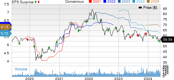 Toronto Dominion Bank (The) Price, Consensus and EPS Surprise