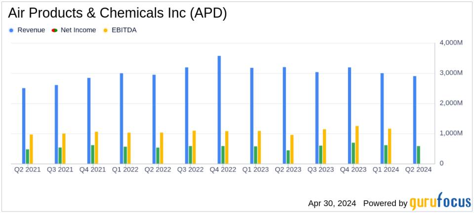 Air Products & Chemicals Inc (APD) Reports Mixed Fiscal Q2 2024 Results, Aligns with EPS Projections