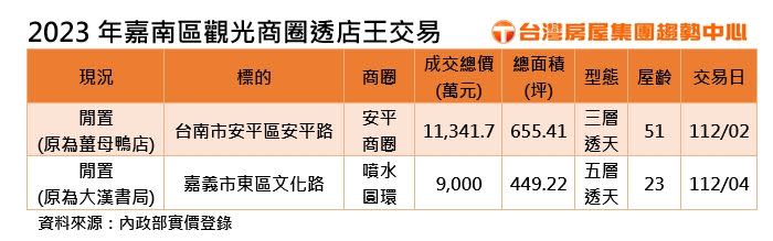 2023年嘉南區觀光商圈透店王交易。（圖／台灣房屋提供）