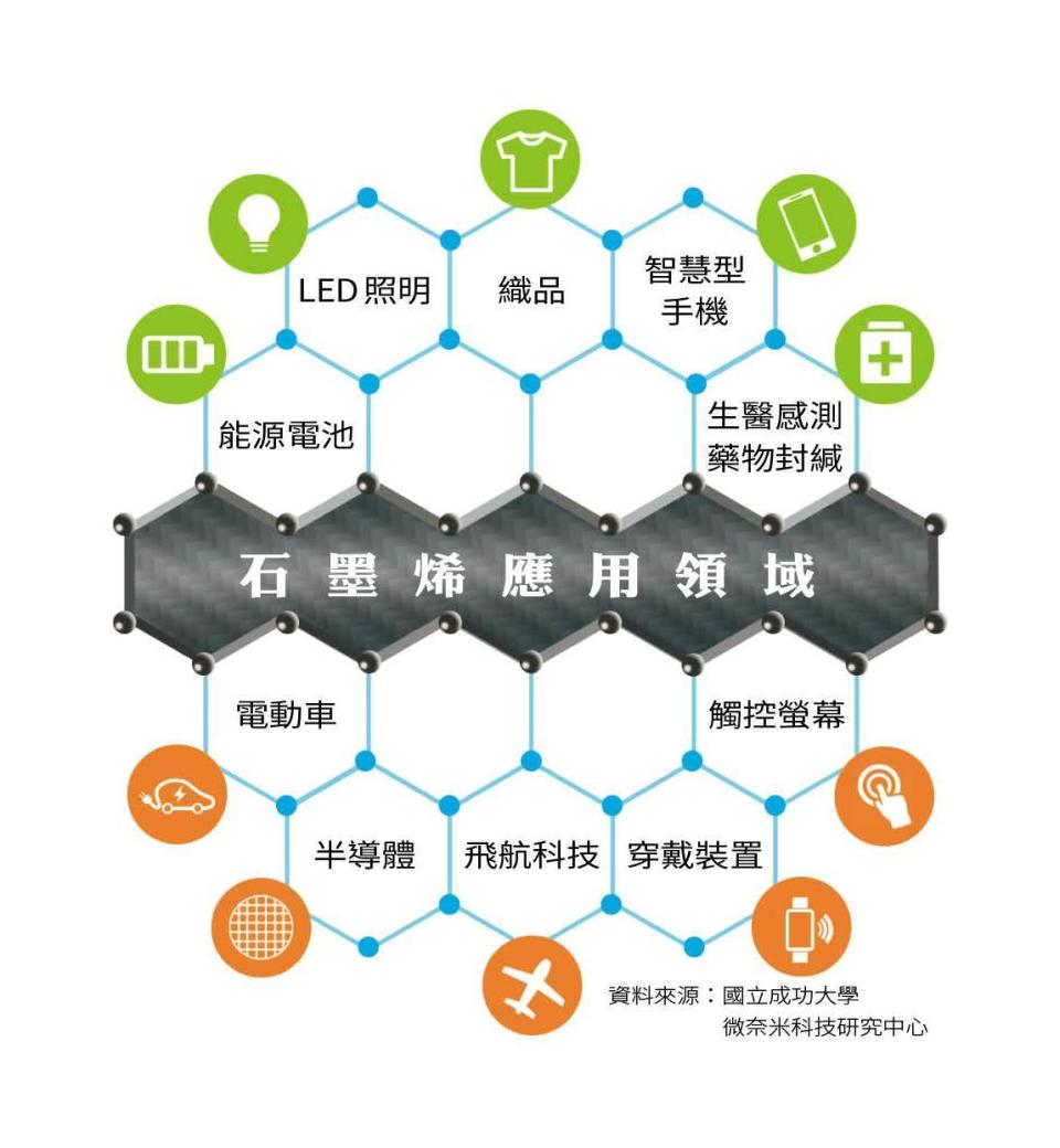 資料來源：國立成功大學 微奈米科技研究中心