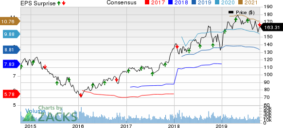 Union Pacific Corporation Price, Consensus and EPS Surprise