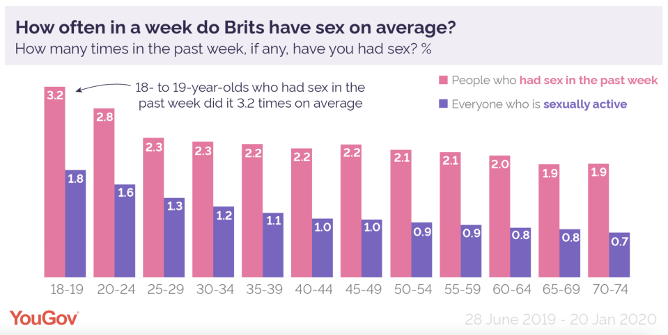The YouGov survey found that people who are sexually active have sex an average of once per week. (YouGov)