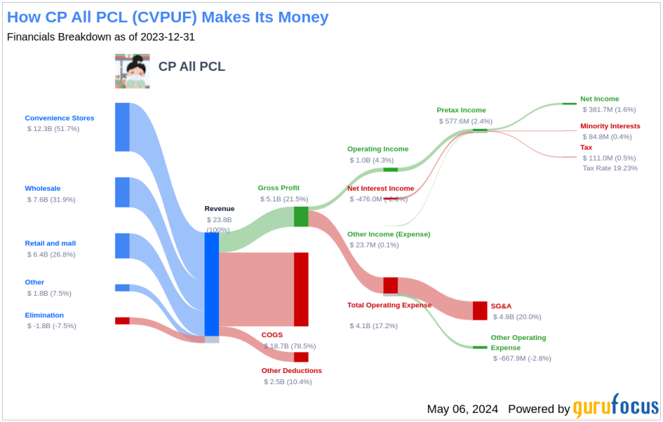 CP All PCL's Dividend Analysis