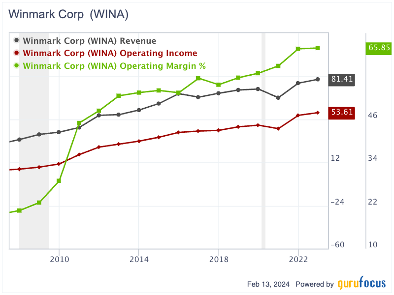 Winmark Has Upside Potential in Next 5 Years