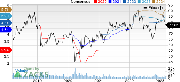 Henry Schein, Inc. Price and Consensus