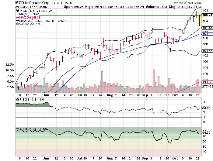 McDonald's Corporation (MCD)