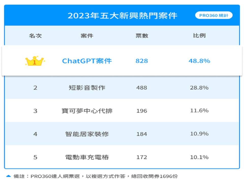 根據統計，2023年ChatGPT相關案量大增5倍，短影音製作需求增3倍。（圖：PRO360達人網提供）