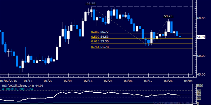 Gold Stalls at Chart Support, SPX 500 Revisits Monthly Lows