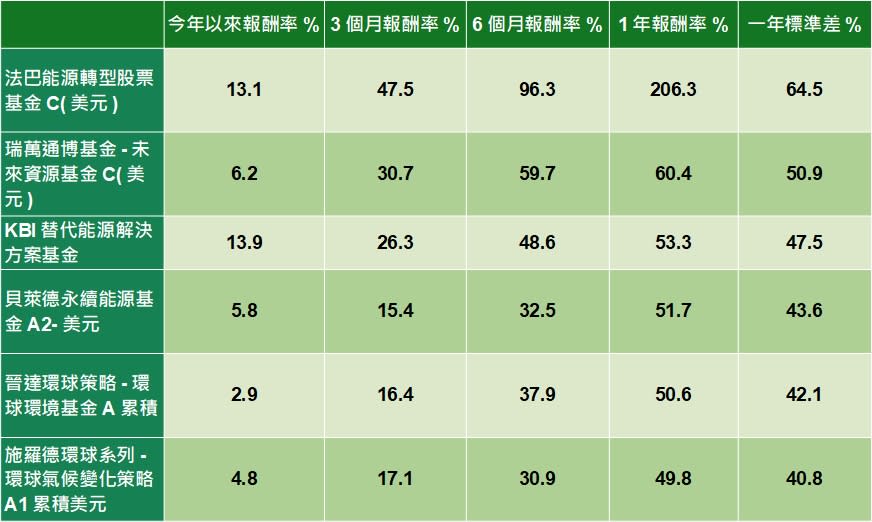 資料來源：MoneyDJ/基金，統計至2021/2/18，原幣計價