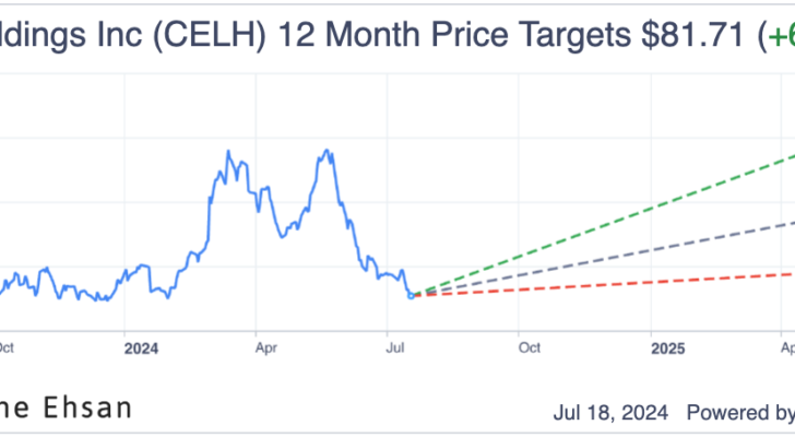 CELH price target