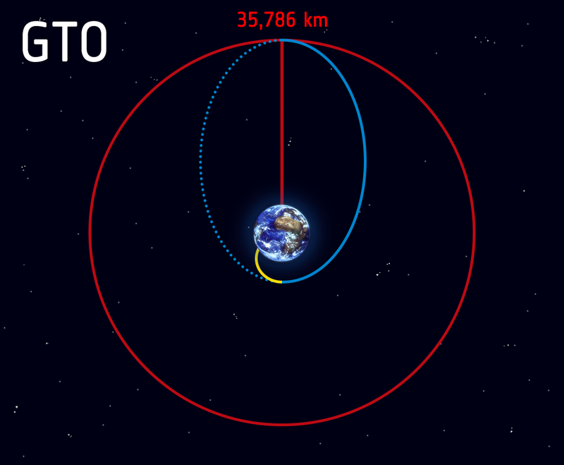 Graphic showing a geostationary transfer orbit. “After liftoff, a launch vehicle makes its way to space following a path shown by the yellow line, in the figure,” writes the ESA. “At the target destination, the rocket releases the payload which sets it off on an elliptical orbit, following the blue line which sends the payload farther away from Earth.” 