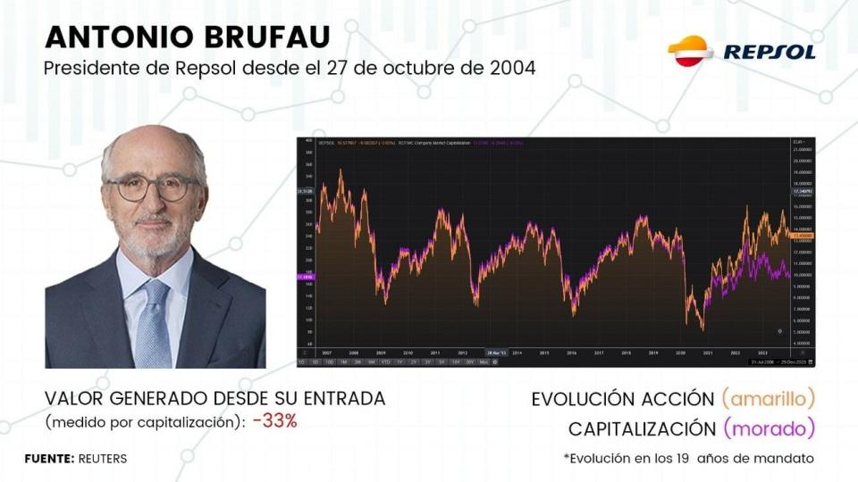 Galán, Reynés, Brufau… ¿Qué directivo ha dado más energía en Bolsa a los accionistas?