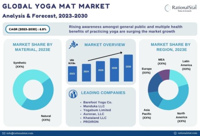 Yoga Mats Market to Reach US$ 13.2 Billion by 2030: Unfolding the