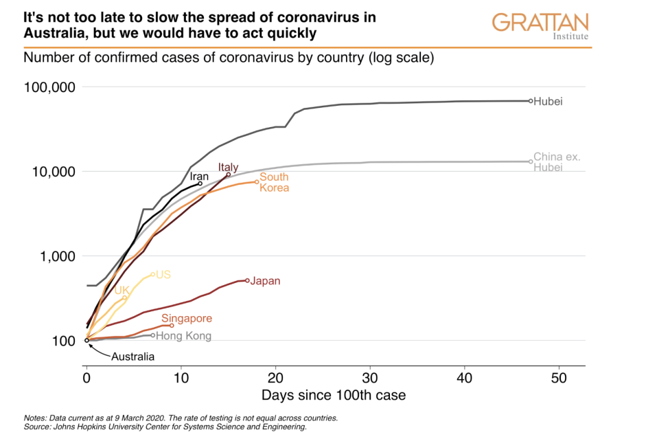 The Grattan Institute has warned Australia could end up like Italy if social distancing measures are not introduced. Source: Grattan