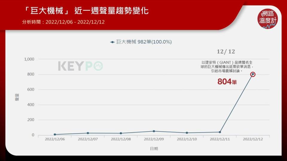 單日網路聲量逼近千筆討論　捷安特好感度5.50P/N