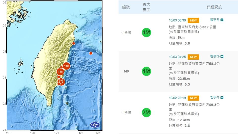 花蓮與台東今天凌晨起，陸續發生芮氏規模5.3、3.6地震，最大震度4級。   圖：翻攝自中央氣象局