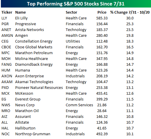 Sólo 21 valores del S&P500 logran subidas de doble dígito en los últimos tres meses