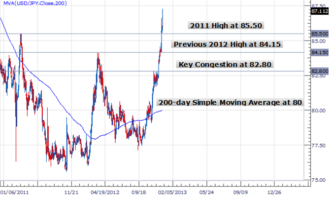 forex_japanese_yen_timing_a_buy_body_Picture_9.png, Forex Analysis: Japanese Yen Tumbles - Good Time to Buy USDJPY?