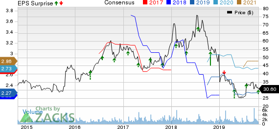 NETGEAR, Inc. Price, Consensus and EPS Surprise