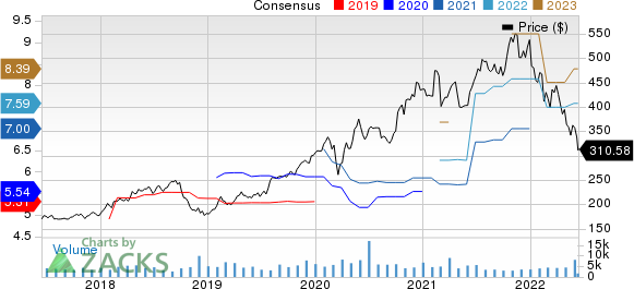 Tyler Technologies, Inc. Price and Consensus