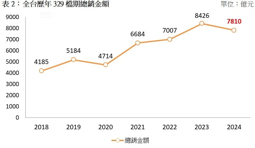 根據591新建案統計六都、新竹地區推案，在缺乏指標案支撐下，本次總銷金額為7810.4億元，年減7.3%，創史上次高。591新建案提供