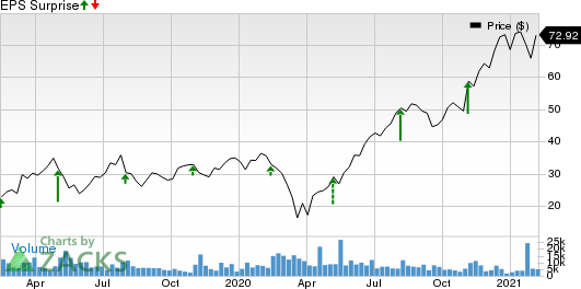 YETI Holdings, Inc. Price and EPS Surprise