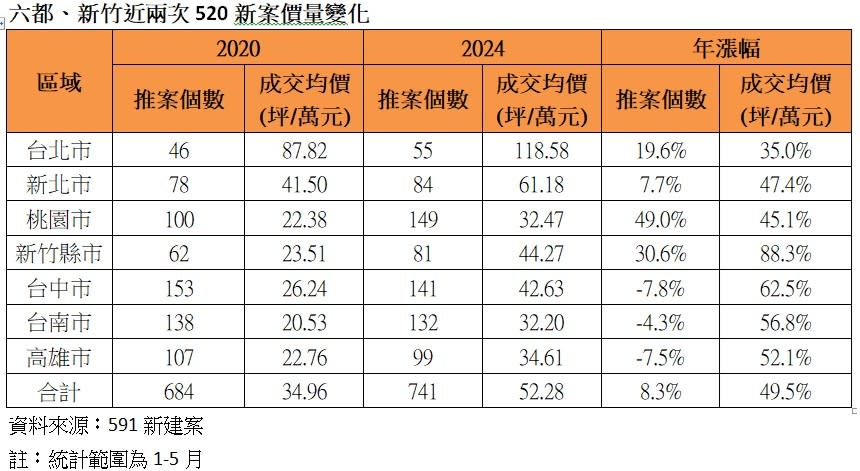 591新建案比較近兩次新政府上任當年度的新案價量，房價在2020年時單價35萬元，2024年每坪卻飆升至52萬元，四年間共增加17萬元，平均每年漲4萬多元，年成長直逼5成。591新建案提供